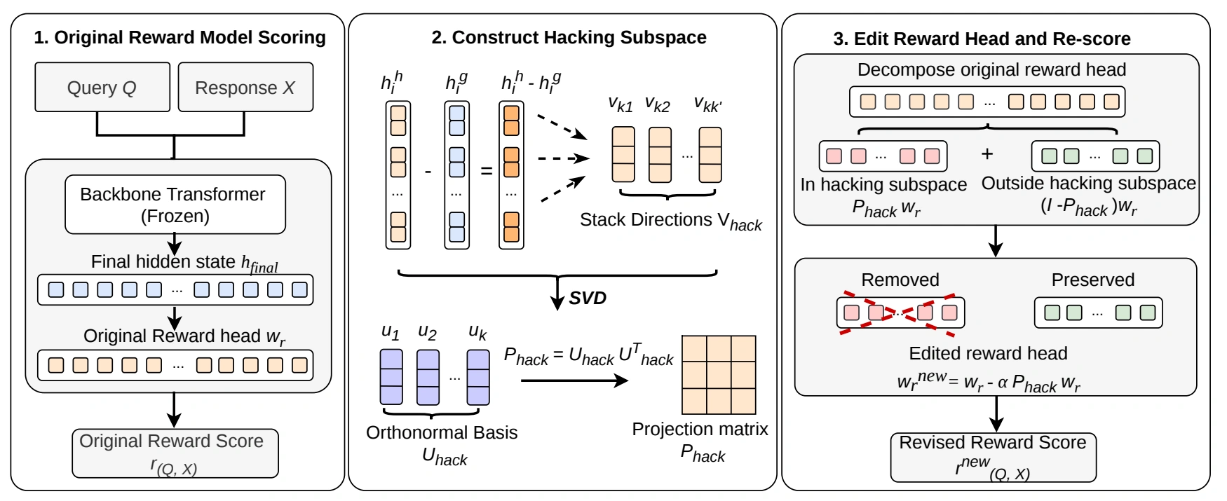 HARVE method: score answers with a frozen reward model, build a hacking subspace from gold-versus-hacked hidden-state differences, and subtract the head's projected component before rescoring.