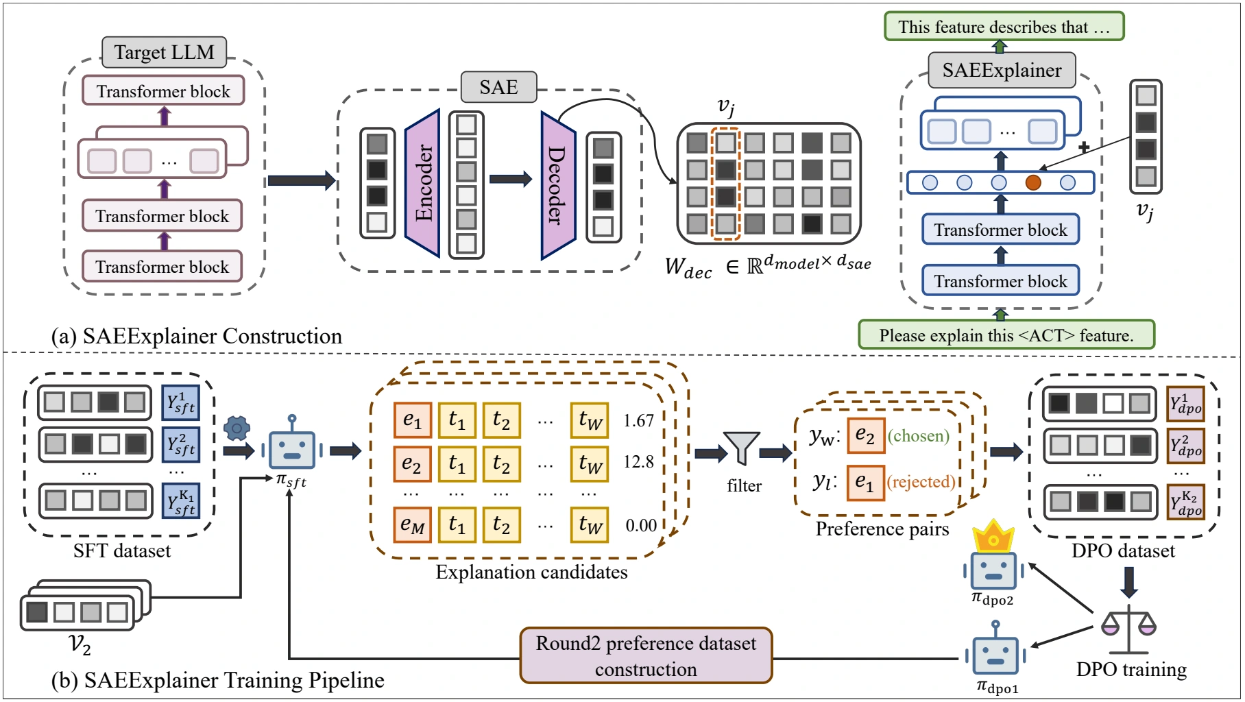 SAEExplainer framework: an SAE feature vector is injected into the explainer; SFT initializes the model, candidate explanations are scored by target-model activations, and preference pairs drive two rounds of DPO.